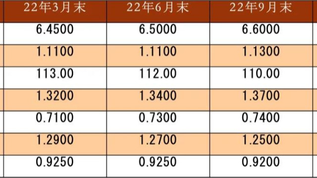 美聯(lián)儲(chǔ)的加息元年——2022年G7和人民幣匯率展望